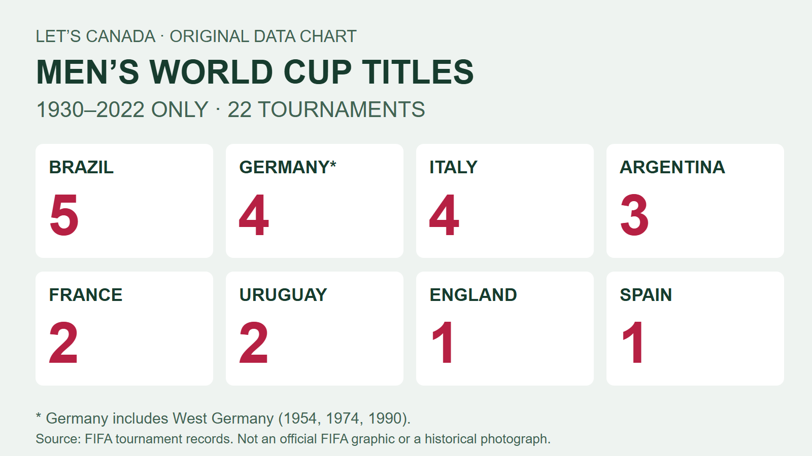 Historia del Mundial, 1930–2022: campeones y grupo final de 1950