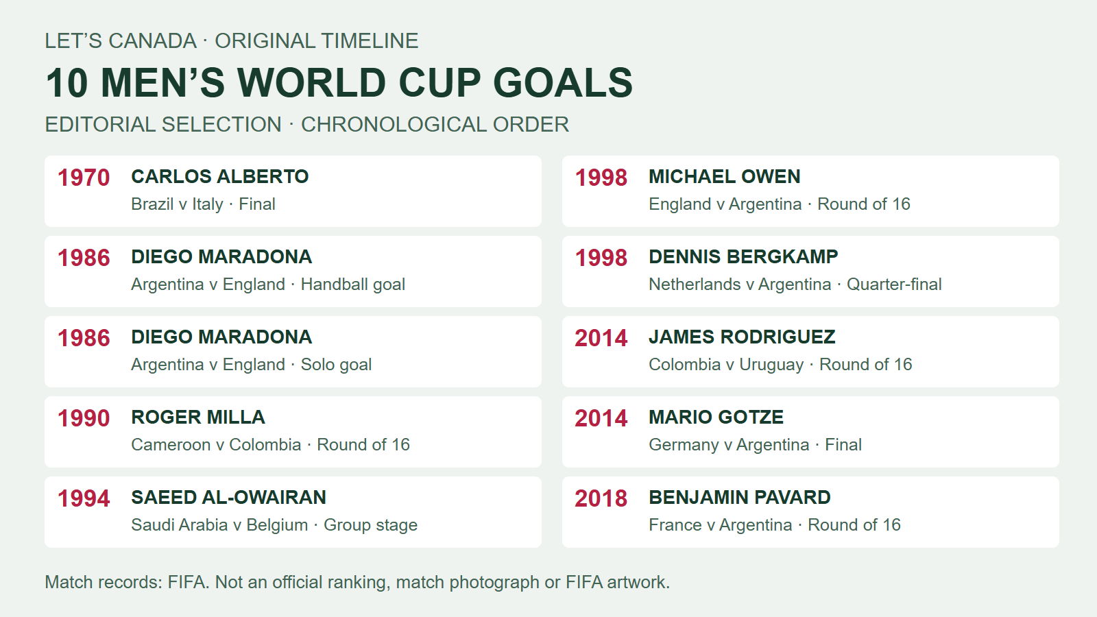 Diez goles memorables del Mundial: técnica, polémica y contexto