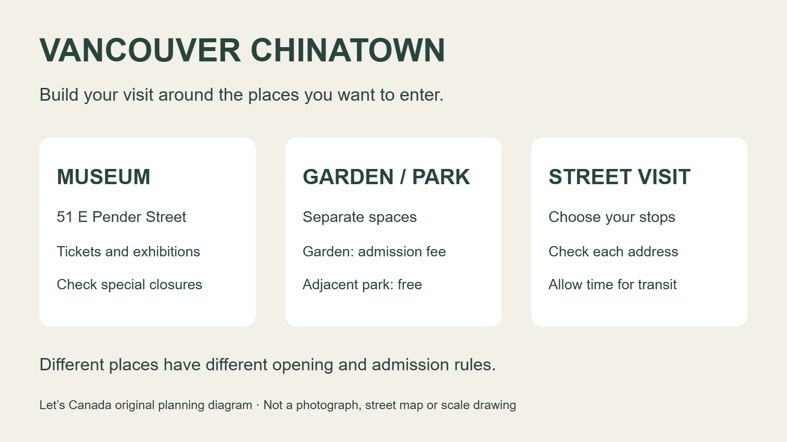 Esquema para visitar Chinatown en Vancouver: museo, jardín y parque, y paseo por las calles, con condiciones de entrada y apertura independientes.