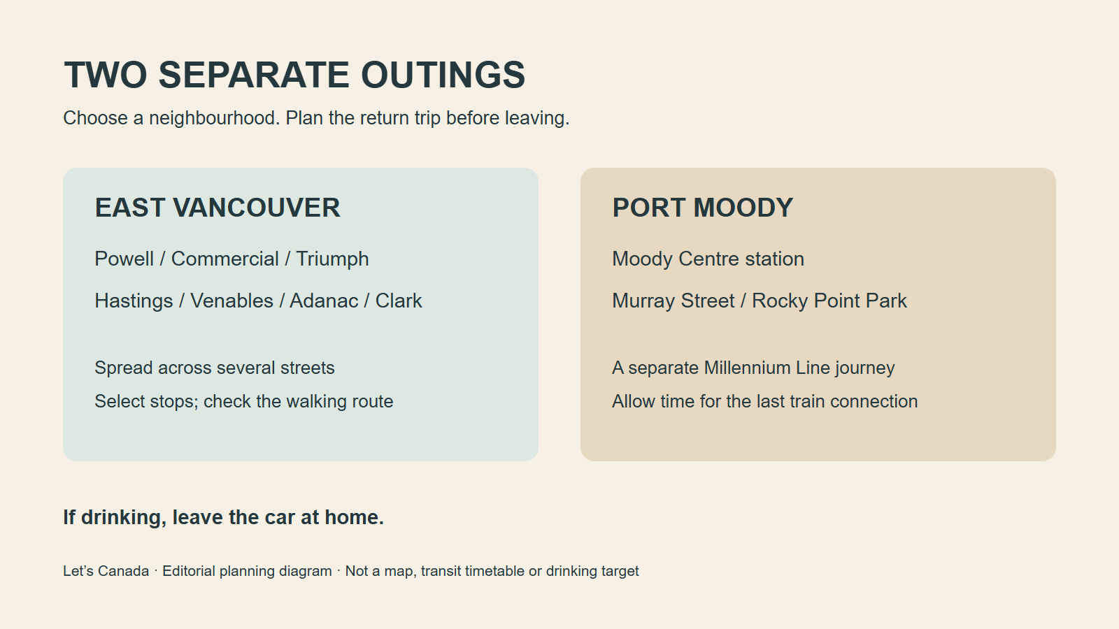 Schéma de planification séparant les sorties dans les brasseries d’East Vancouver et de Port Moody