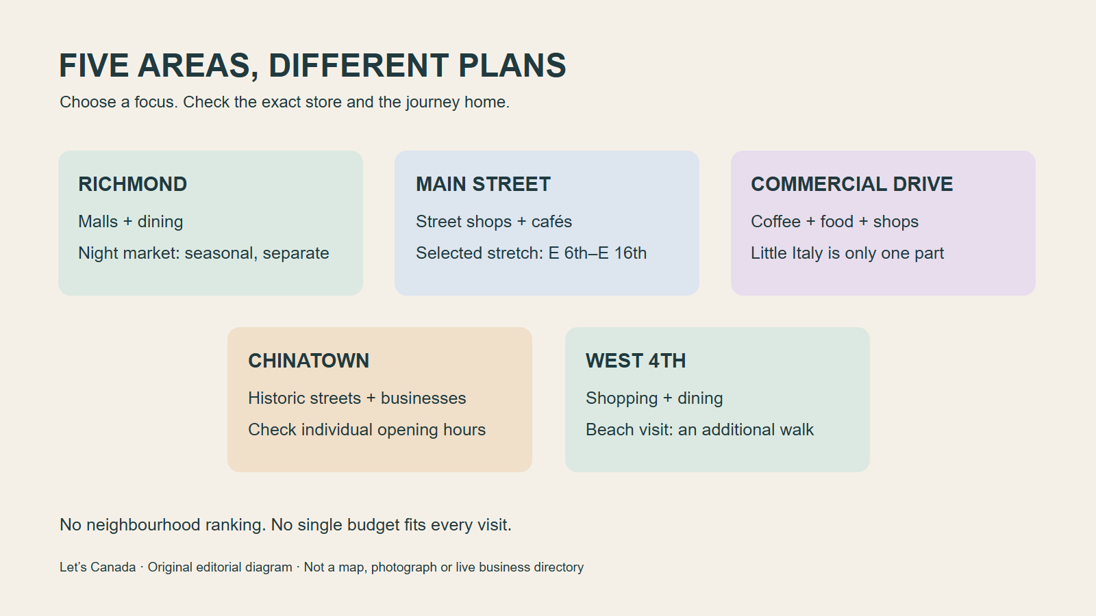 Diagram comparing Richmond, Main Street, Commercial Drive, Chinatown and West 4th