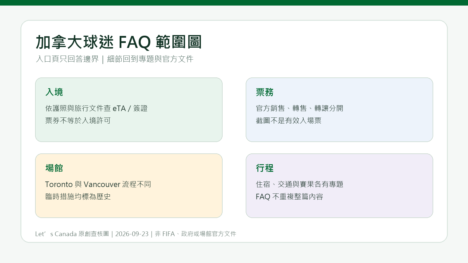 2026 世界盃加拿大球迷 FAQ：賽後答案與專題索引