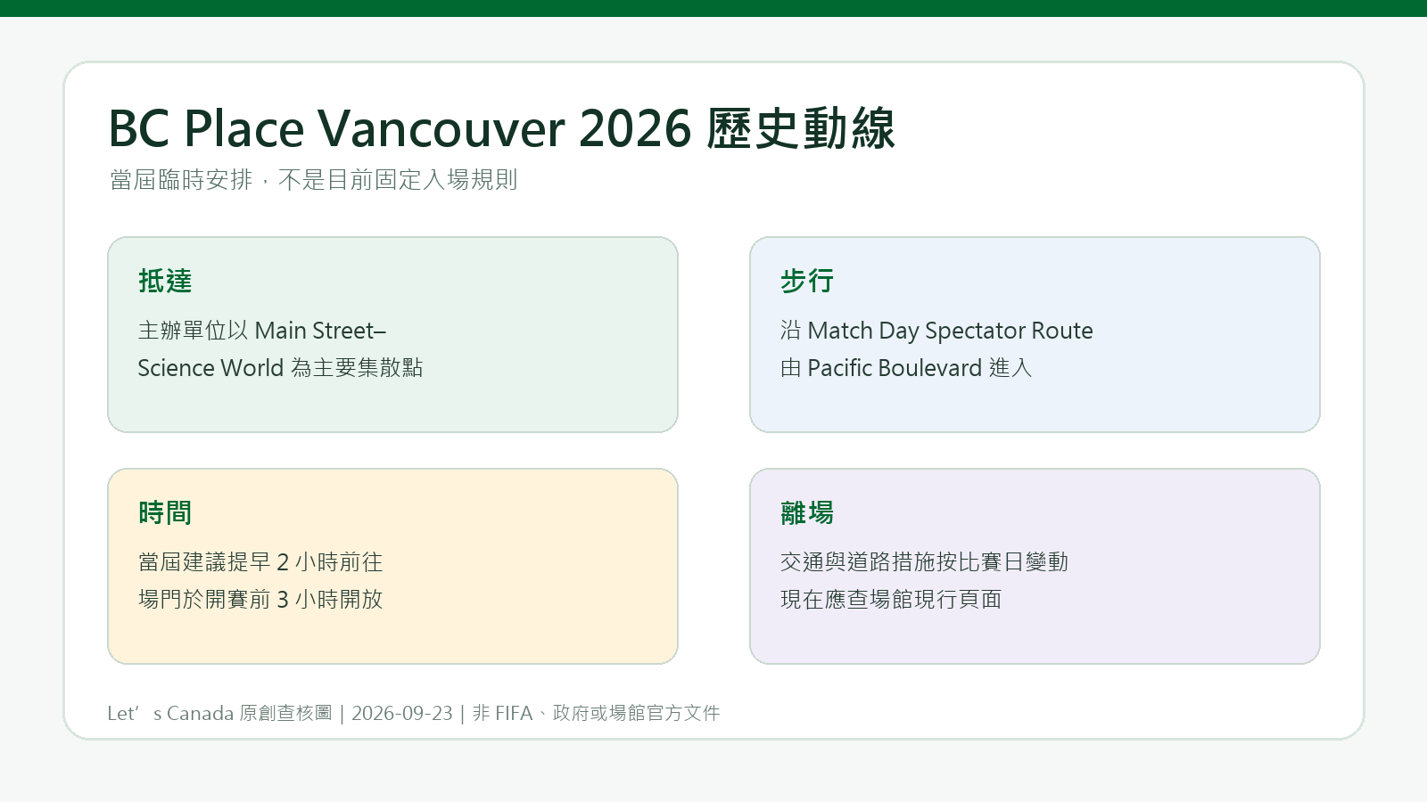 BC Place Vancouver 世界盃攻略：2026 賽後交通與入場紀錄