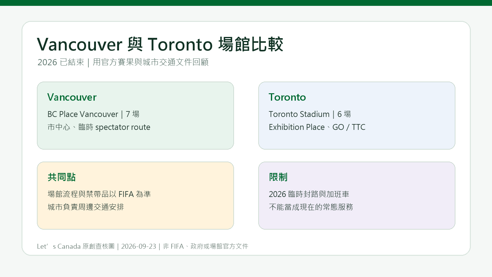 2026 世界盃加拿大場館比較：Vancouver 與 Toronto 賽後紀錄