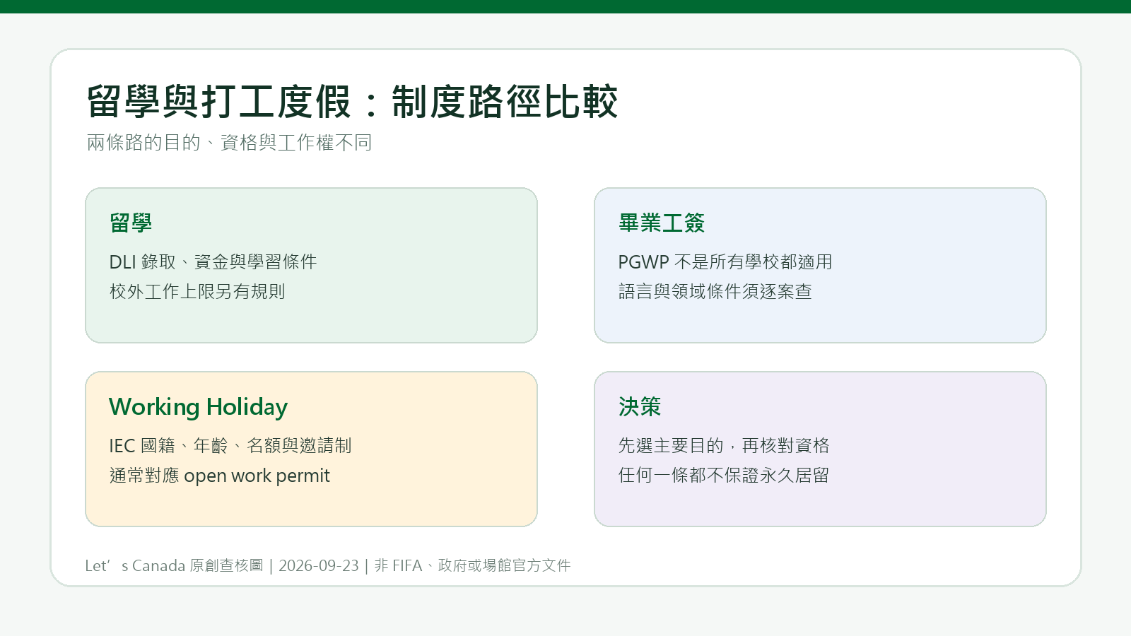 留学 vs 打工度假：加拿大制度、工作权与选择条件